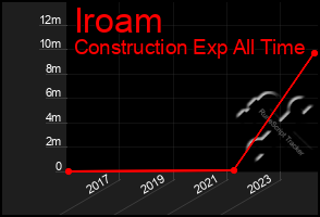 Total Graph of Iroam