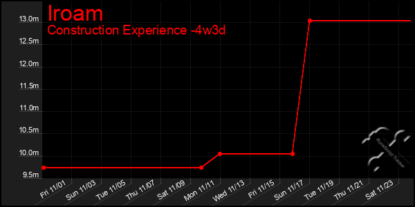 Last 31 Days Graph of Iroam