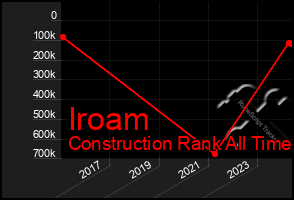 Total Graph of Iroam