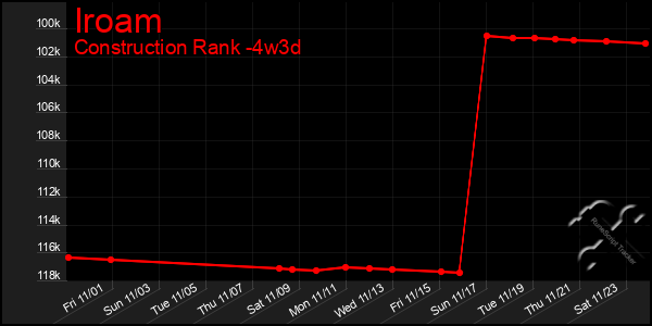 Last 31 Days Graph of Iroam