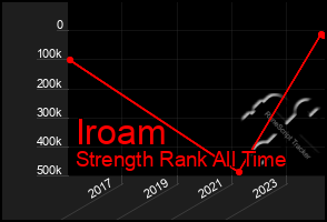 Total Graph of Iroam