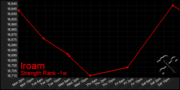 Last 7 Days Graph of Iroam