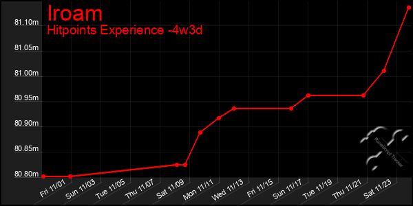 Last 31 Days Graph of Iroam