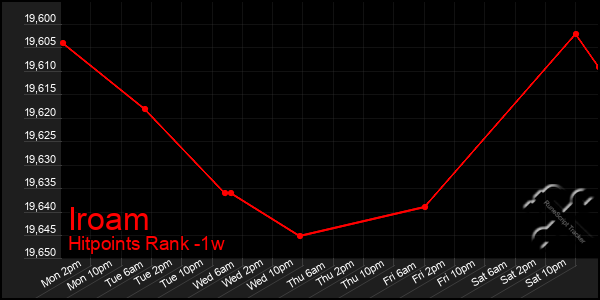 Last 7 Days Graph of Iroam