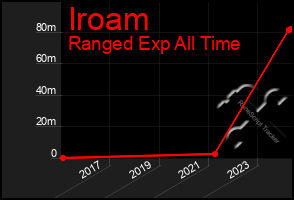 Total Graph of Iroam