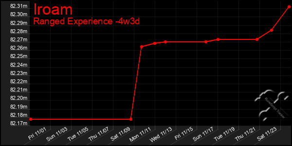 Last 31 Days Graph of Iroam