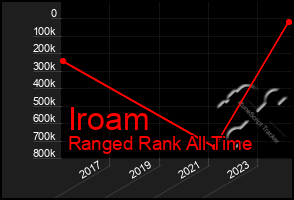 Total Graph of Iroam