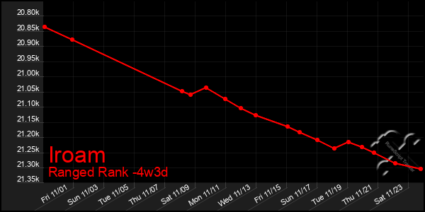 Last 31 Days Graph of Iroam