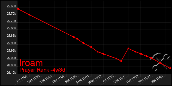 Last 31 Days Graph of Iroam