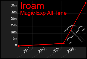 Total Graph of Iroam