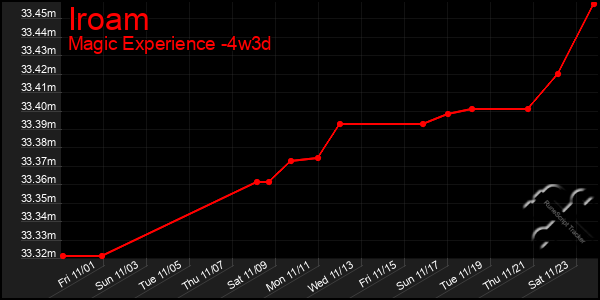 Last 31 Days Graph of Iroam