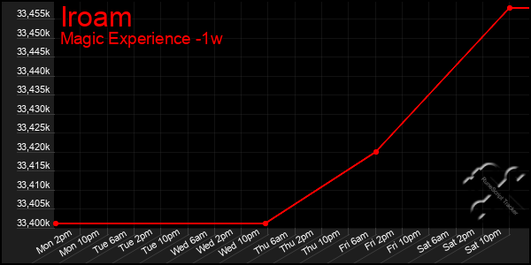 Last 7 Days Graph of Iroam