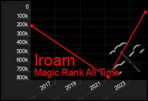 Total Graph of Iroam