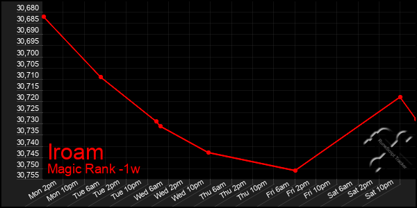 Last 7 Days Graph of Iroam