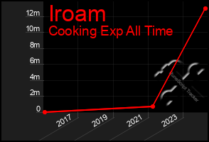 Total Graph of Iroam