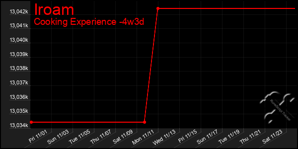 Last 31 Days Graph of Iroam