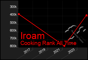 Total Graph of Iroam