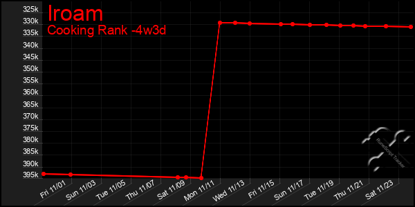 Last 31 Days Graph of Iroam