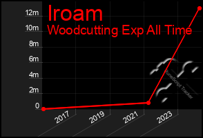 Total Graph of Iroam