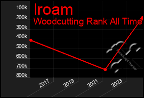 Total Graph of Iroam