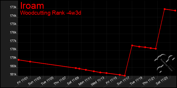 Last 31 Days Graph of Iroam