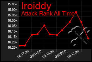 Total Graph of Iroiddy