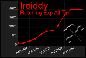 Total Graph of Iroiddy