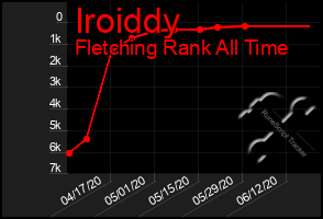 Total Graph of Iroiddy