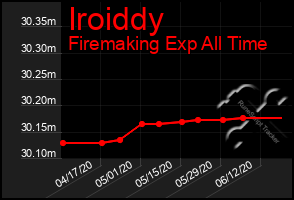 Total Graph of Iroiddy