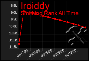 Total Graph of Iroiddy