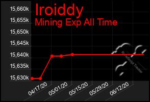 Total Graph of Iroiddy