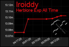 Total Graph of Iroiddy