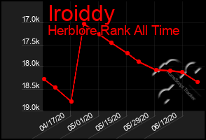 Total Graph of Iroiddy