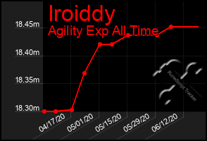 Total Graph of Iroiddy