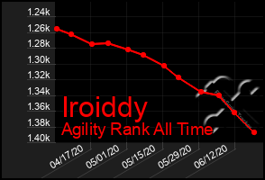 Total Graph of Iroiddy