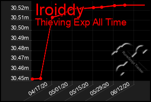 Total Graph of Iroiddy