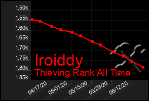 Total Graph of Iroiddy