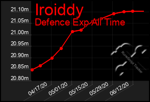 Total Graph of Iroiddy