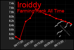 Total Graph of Iroiddy