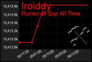 Total Graph of Iroiddy