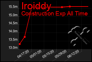 Total Graph of Iroiddy