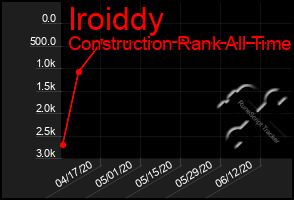 Total Graph of Iroiddy