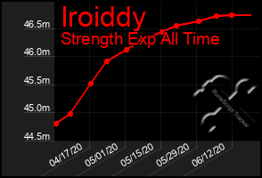 Total Graph of Iroiddy