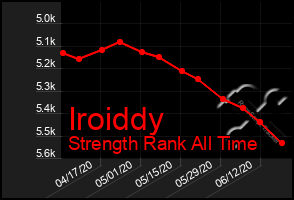 Total Graph of Iroiddy