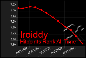 Total Graph of Iroiddy