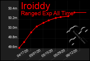 Total Graph of Iroiddy