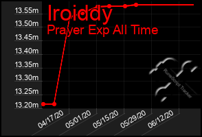 Total Graph of Iroiddy