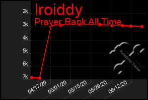 Total Graph of Iroiddy