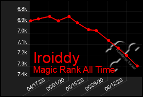 Total Graph of Iroiddy