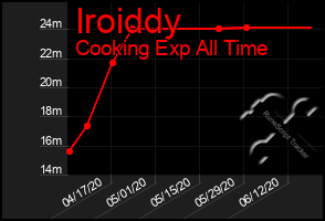 Total Graph of Iroiddy